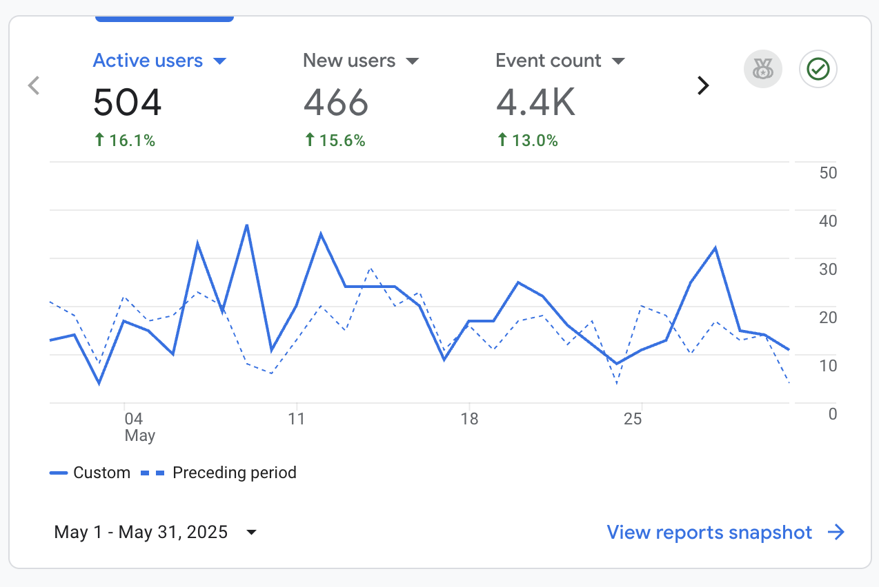 user data metrics