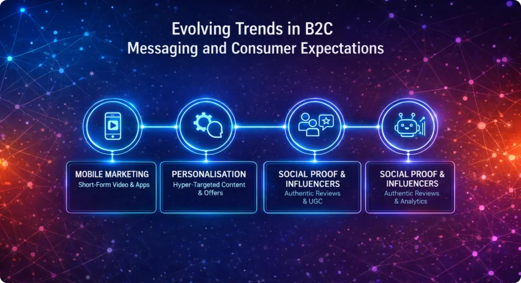 evolving trends in b2c
