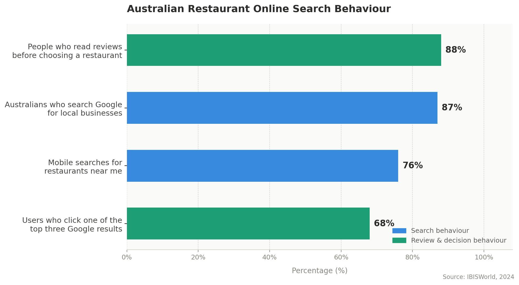 restaurant online search behaviour