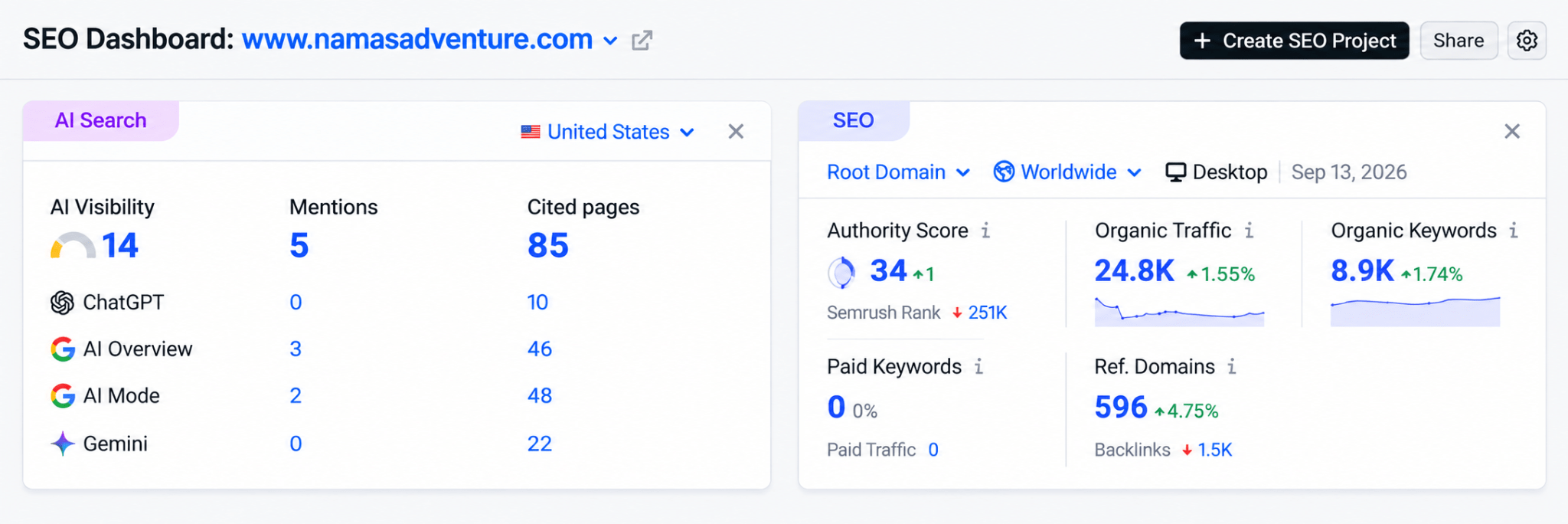 semrush monthly traffic